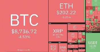 Bitcoin árfolyam elemzés - 22. hét